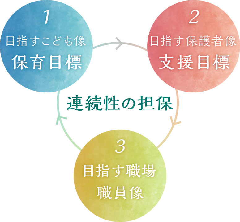 保育目標 支援目標 目指す職場 職員像 連続性の担保